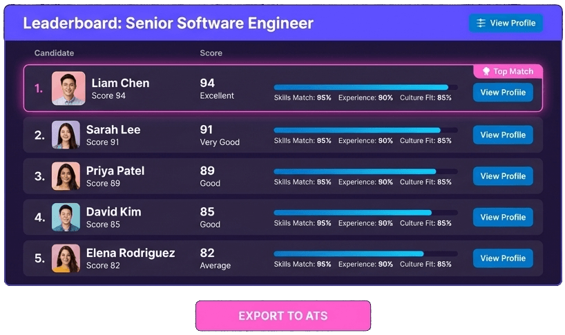 SiftYourCV leaderboard dashboard